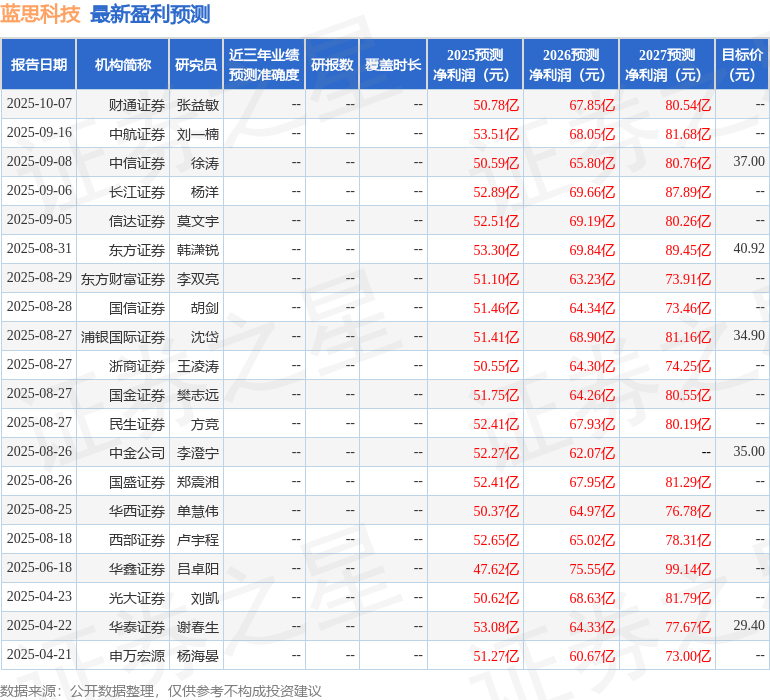 蓝思科技：10月15日接受机构调研，Bernstein、Marshall Wace Asia等多家机构参与