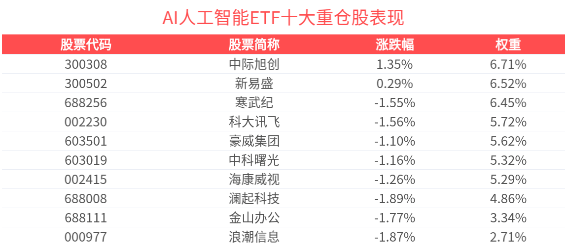 AI人工智能长期发展趋势不变，AI人工智能ETF(512930)今日回调蓄势，近3月跟踪精度同类第1