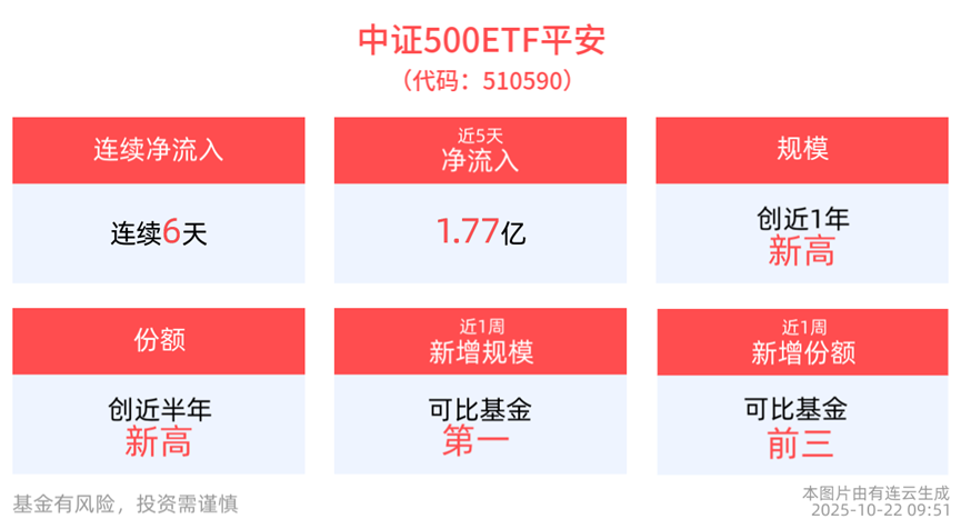 中证500ETF平安(510590)资金持续流入，布局高成长高景气赛道优秀工具！