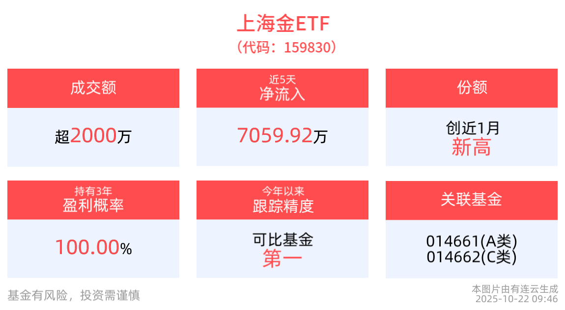 停火将至？金价巨震！调整只是“黄金坑”？上海金ETF(159830)近10日“吸金”近1.6亿元，花旗、世界黄金协会齐撑金价