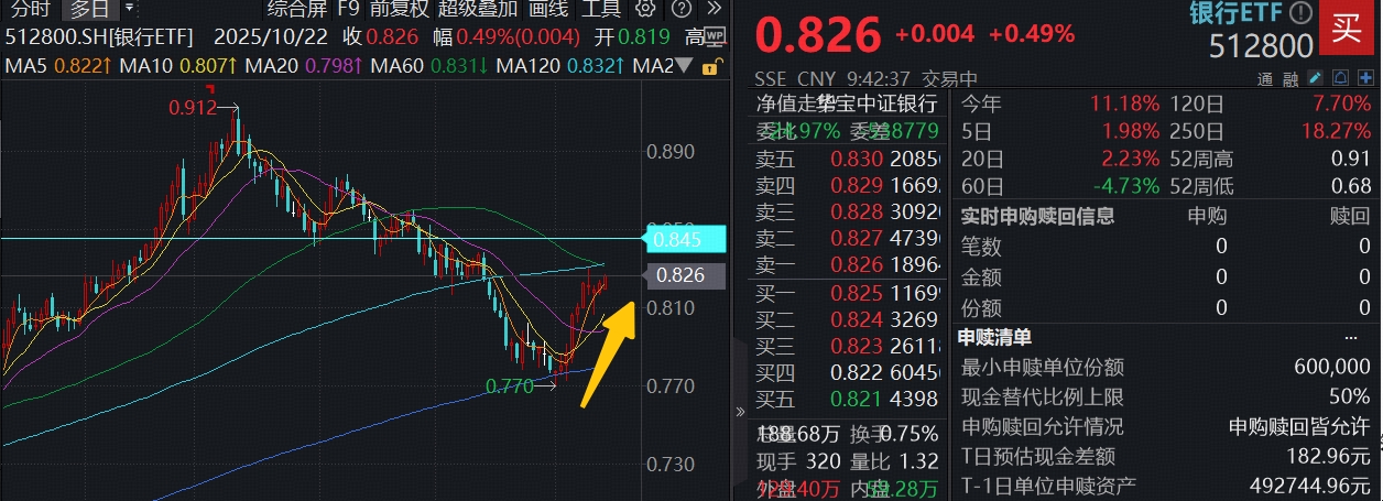 ETF盘中资讯 | 稳！双百亿银行ETF（512800）走出10连阳，农业银行叒新高！