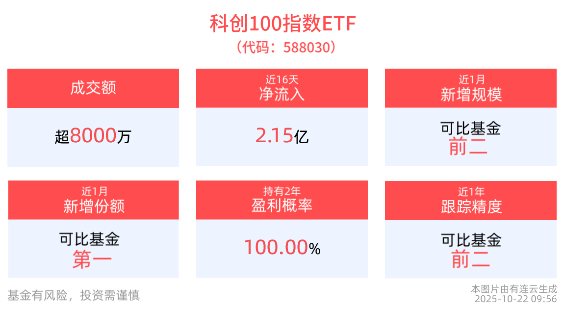 乐聚机器人完成近15亿元Pre-IPO轮融资，科创100指数ETF(588030)触底反弹