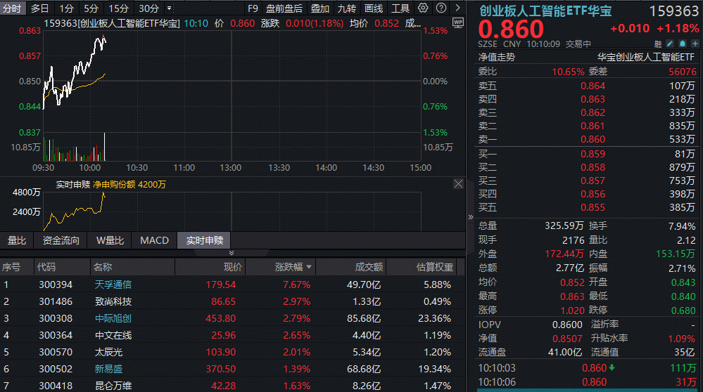 ETF盘中资讯 | 创业板人工智能一枝独秀！高“光”159363逆市连涨，中际旭创涨超3%创新高，光模块产业需求放量