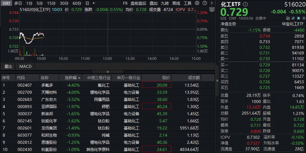 ETF盘中资讯 | 天赐材料前瞻布局！化工板块继续回调，机会来了？政策暖风频吹，机构持续唱多