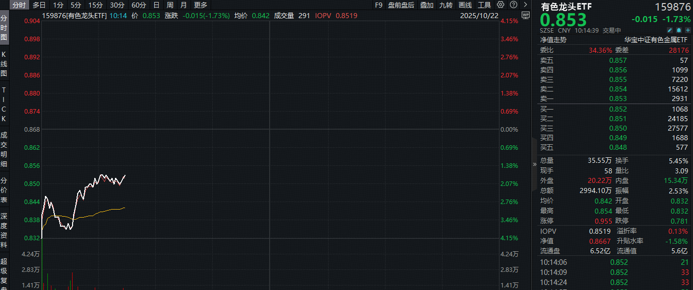 ETF盘中资讯 | 黄金巨震！发生了什么？机构：只要美联储维持降息or下周美国CPI数据上涨，金价仍可能上行！