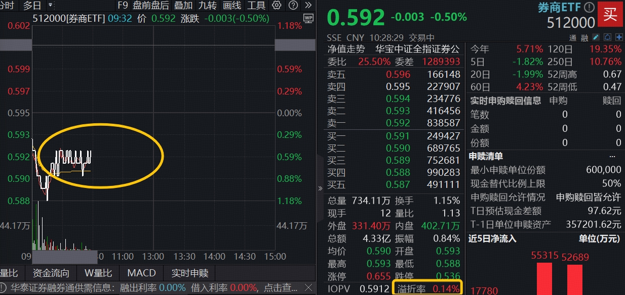ETF盘中资讯 | 券商中期红包雨来了！379亿券商ETF（512000）高频溢价，机构提示三季报强催化
