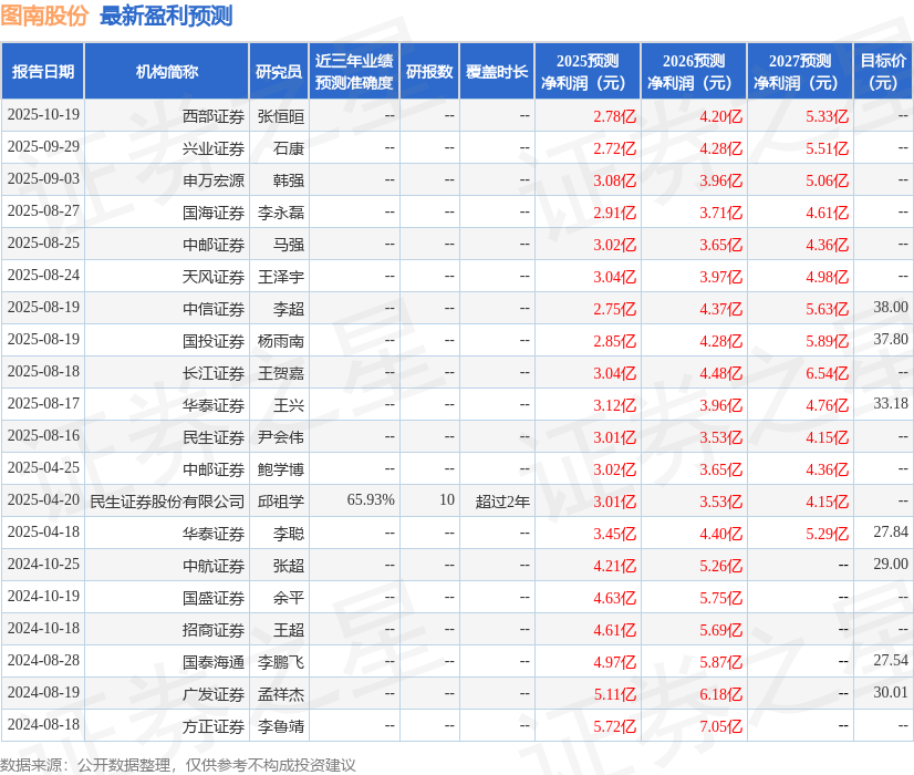 图南股份：兴业证券、九方智投等多家机构于10月21日调研我司