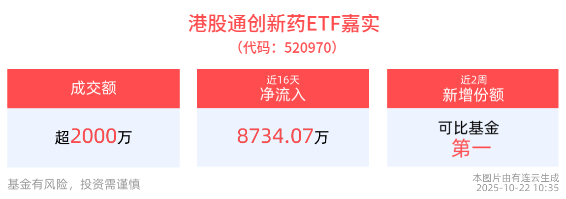 BD交易密集落地有望催化创新药行情，港股通创新药ETF嘉实(520970)近16日“吸金”超8700万元