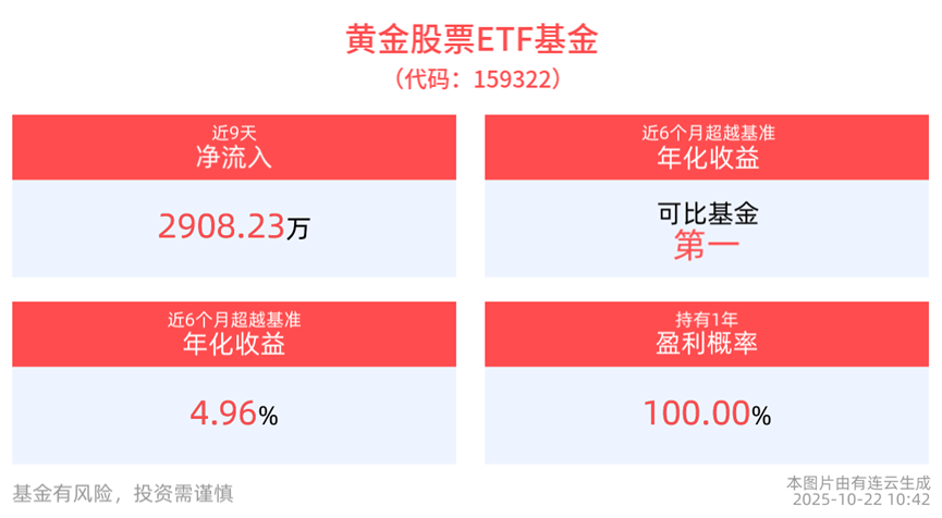 日内反弹超2%，黄金股票ETF基金(159322)跌幅持续收窄