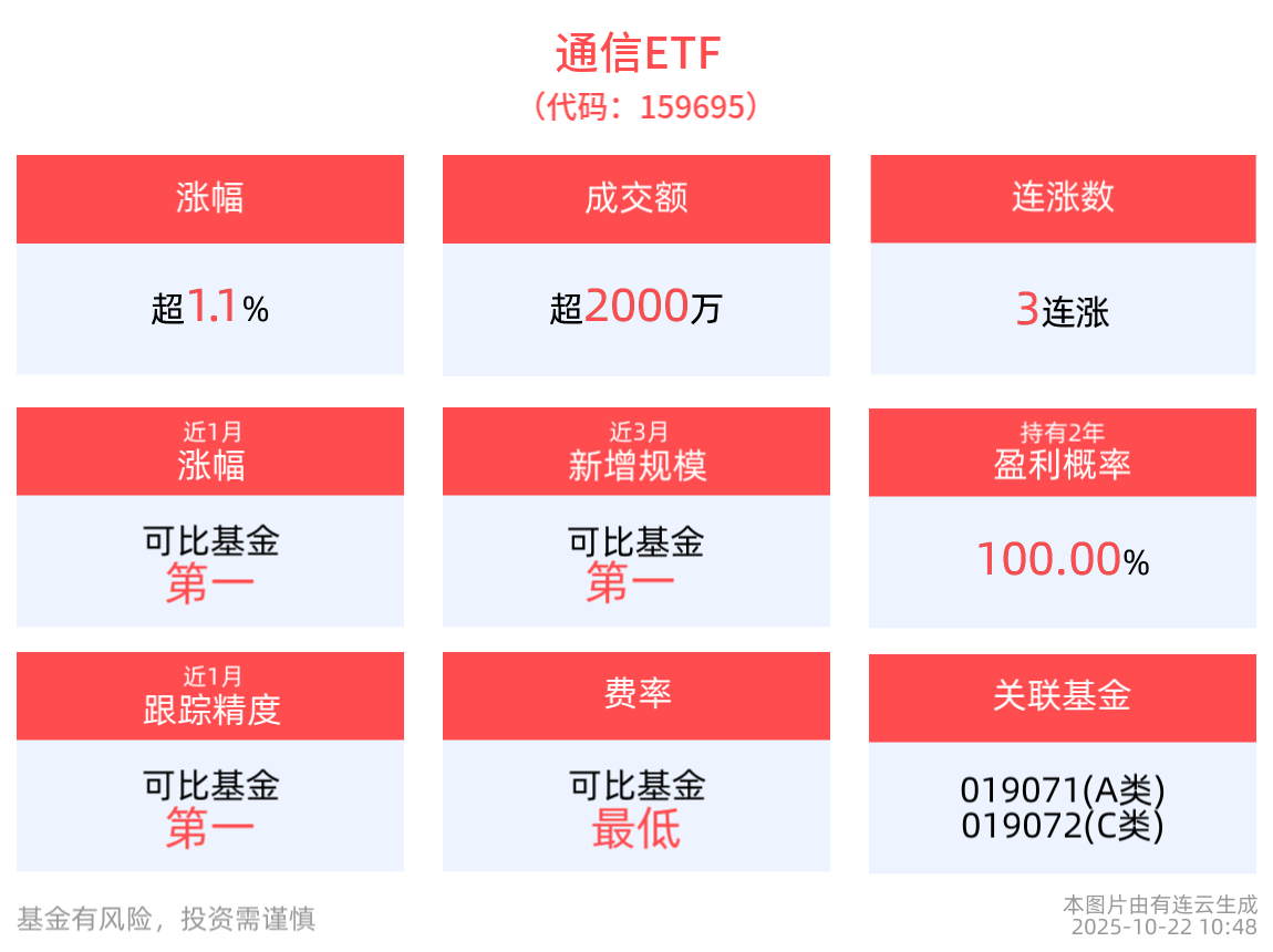 通信ETF(159695)逆市上扬冲击3连涨！天孚通信涨超9%领涨成分股