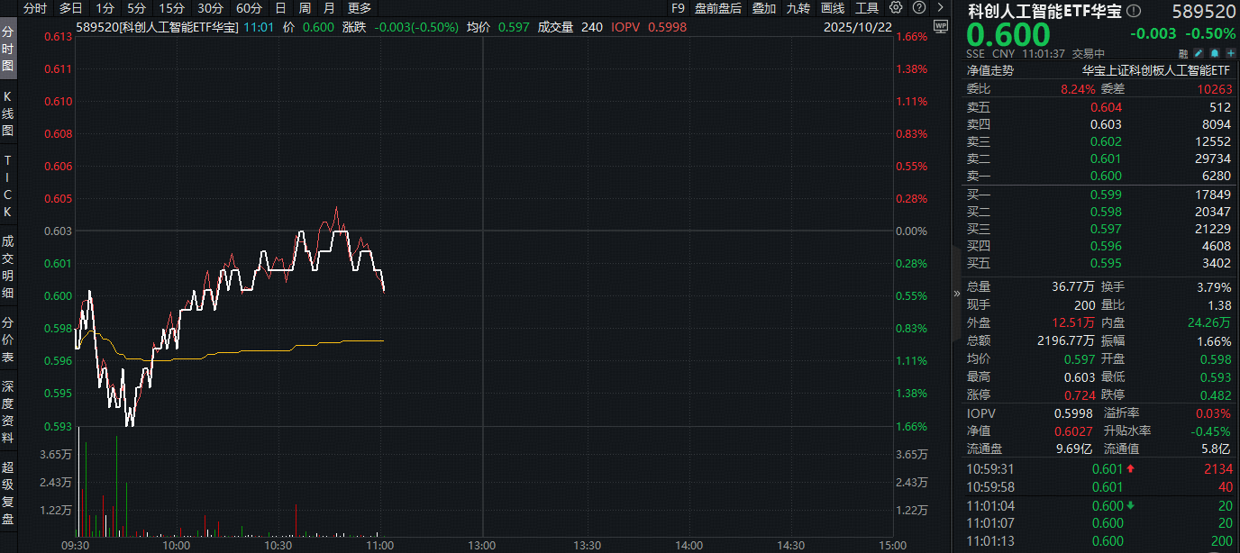 ETF盘中资讯 | AI赛道又卷起来了！DeepSeek开源新模型，OpenAl推出AI浏览器！科创人工智能ETF随市回调，逢跌布局时刻已到？