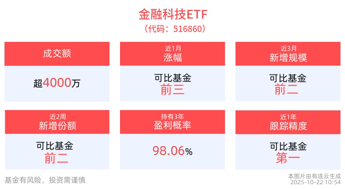 2025金融科技大会倒计时！金融科技ETF(516860)回调蓄势日内反弹明显