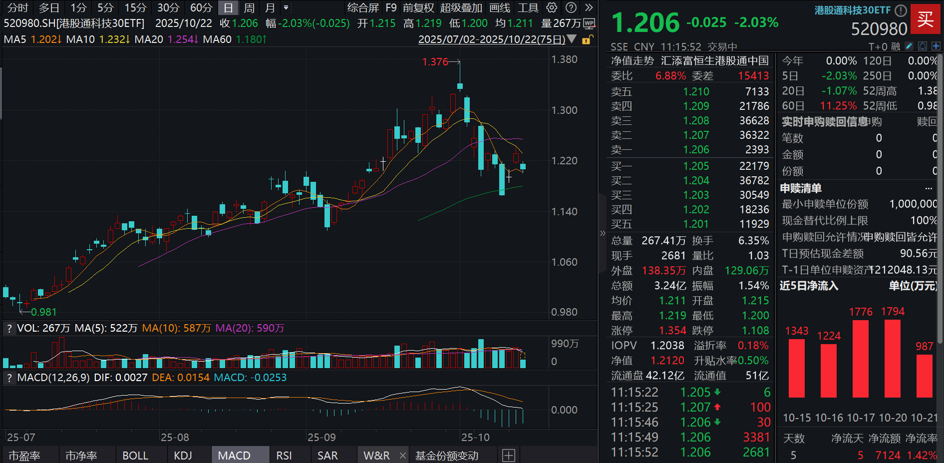 港股科技大涨后回调，布局时刻到？港股通科技30ETF(520980)跌超2%溢价率高企，恒生科技ETF基金(513260)连续8日获顶格申购！