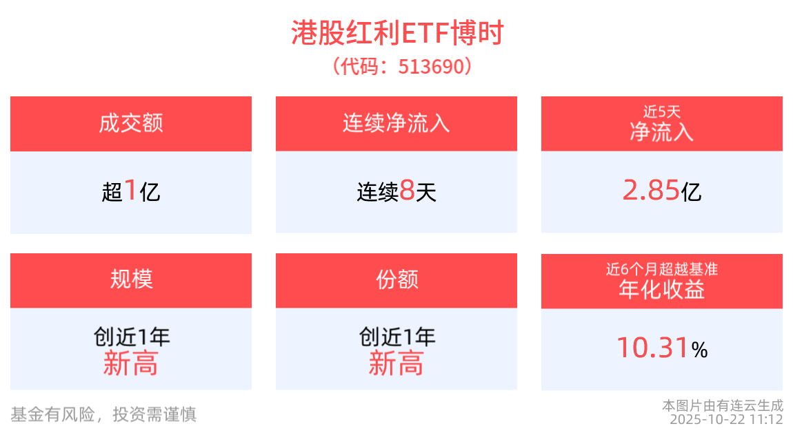 市场震荡调整，红利配置价值凸显，港股红利ETF博时(513690)连续8日“吸金”合计3.27亿元，机构：反弹不等于开始反转