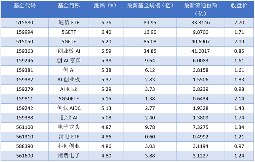 场内ETF资金动态：昨日通信ETF上涨