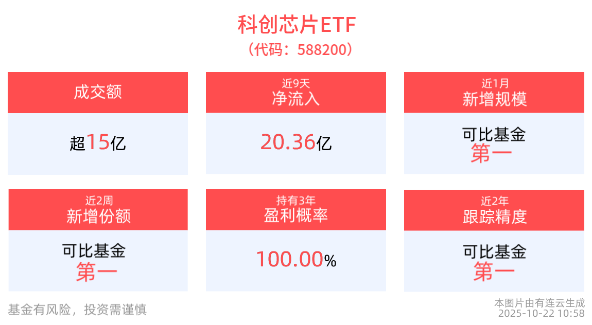 存储芯片涨价潮印证行业拐点，科创芯片ETF(588200)获资金踊跃布局，近9日“吸金”超20亿元