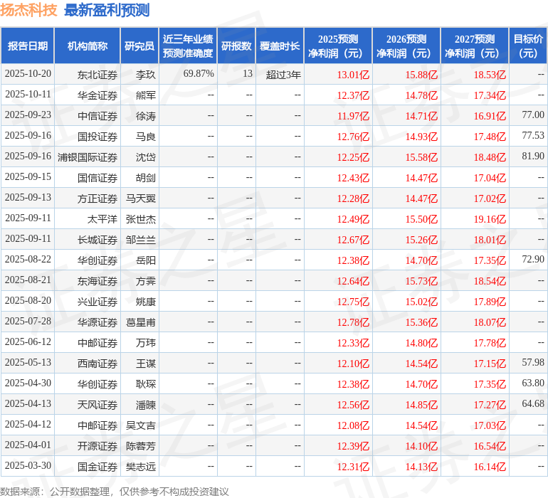 东海证券：给予扬杰科技买入评级