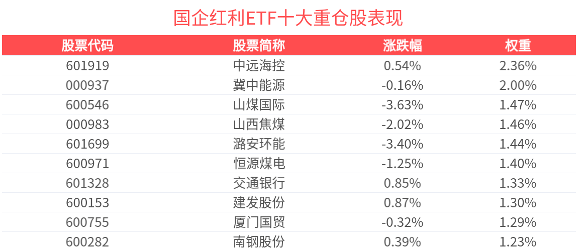 多重不确定性扰动市场，国企红利ETF(159515)整固蓄势，机构称红利类资产展现出较高配置价值