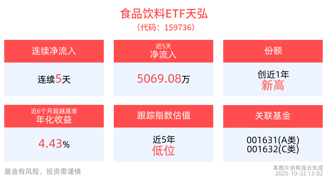 ​​“老登股”回归正当时，洪灏、林园看好白酒，食品饮料ETF天弘(159736)近5日连续“吸金”超5000万元，稳股市方能强消费底气！
