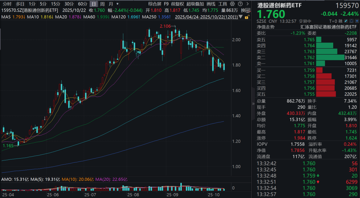 重磅利好！信达生物BD首付款12亿美元却高开低走！港股通创新药ETF(159570)回调超2%再迎布局良机！机构:四季度BD集中，创新药出海节奏恢复