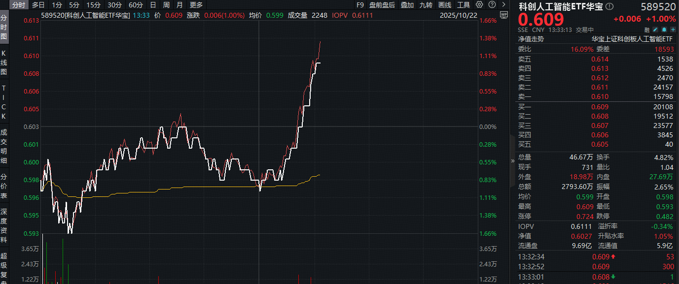 ETF盘中资讯 | 直线拉升！寒武纪领涨5%，科创人工智能ETF（589520）逆市涨超1%！DeepSeek开源新模型，为何赢得海内外关注？