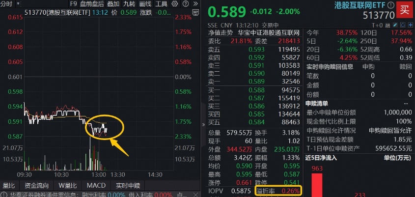 恒指失守26000点，AI龙头下挫，百亿港股互联网ETF（513770）下跌2%，场内溢价再起，机构：回调正是配置窗口