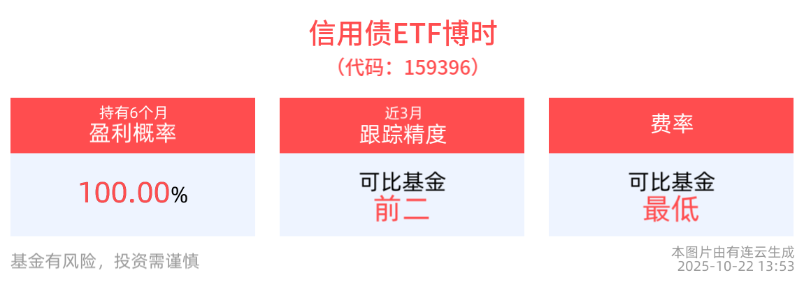 9月地产信用债融资大增9成，信用债ETF博时(159396)今日小幅上涨