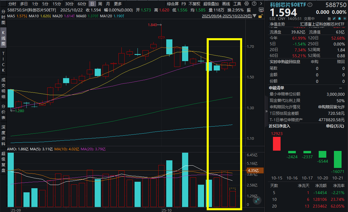 寒武纪午后一度涨超7%，近40亿定增完成！科创芯片50ETF(588750)强势翻红，盘中振幅超4%！机构：人工智能推动芯片超级周期