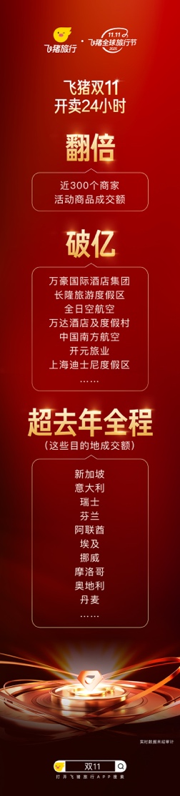 飞猪：双11开卖24小时，近300个商家成交额翻倍