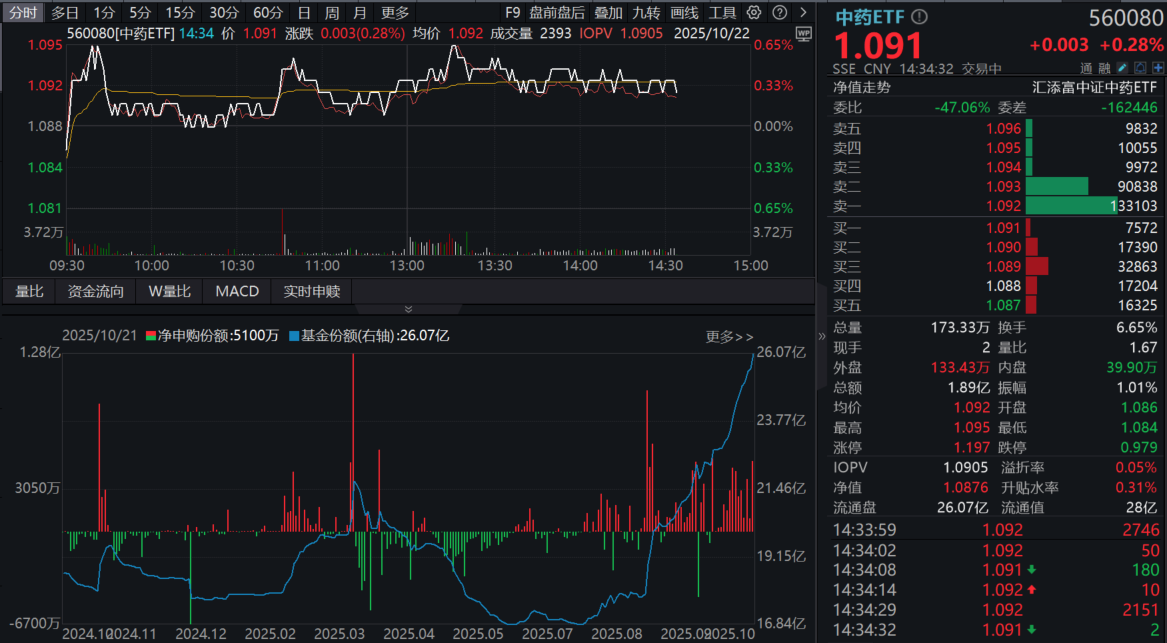 华润三九涨超2%！中药ETF(560080)逆市飘红，交投罕见创近2年多新高！资金连续15日净流入！机构：“药中银行”，期待拐点