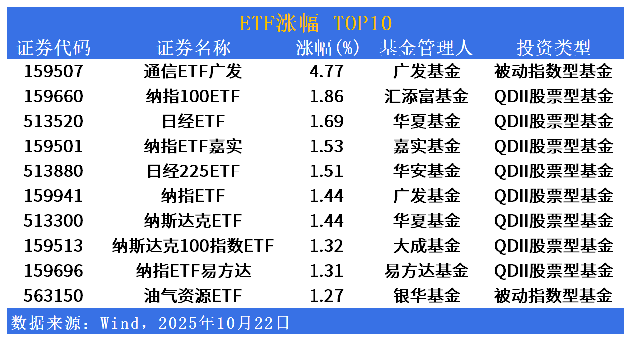 ETF市场日报|跨境ETF涨幅居前！黄金相关ETF回调