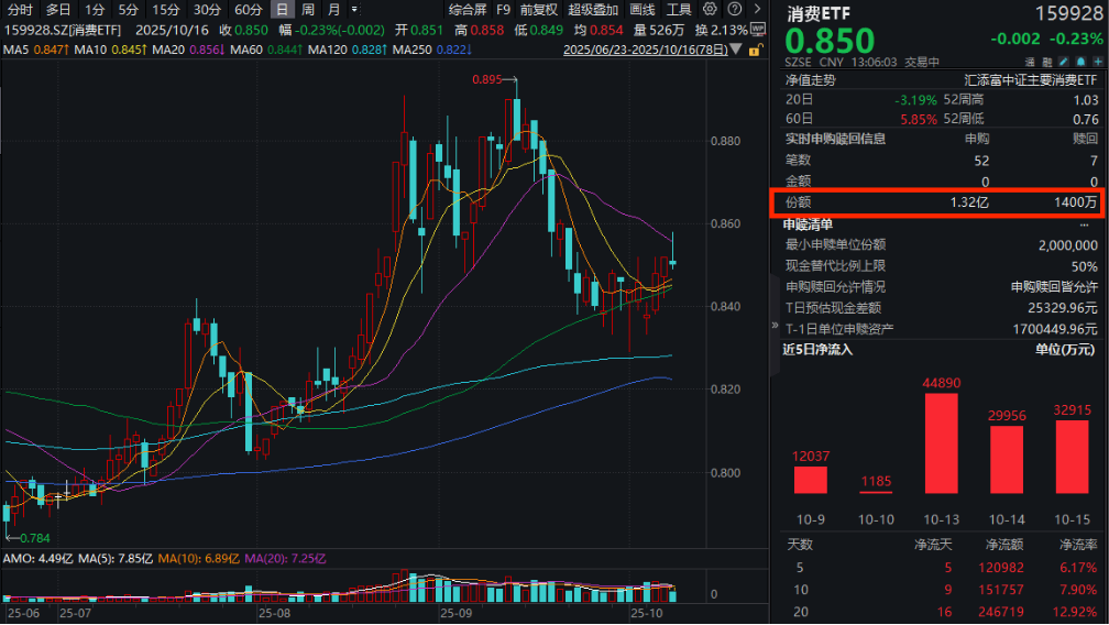 险资切换赛道，拥抱消费ETF！背后的信号你读懂了吗？