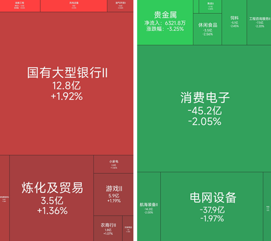 油气开采、银行板块涨幅居前，27位基金经理发生任职变动