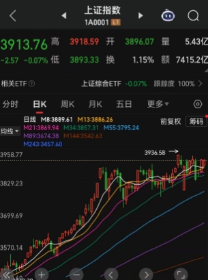 在A股3900点徘徊不前的关键时刻，华尔街大鳄高盛发声！再次明确看多A股，未来两年有望涨30%