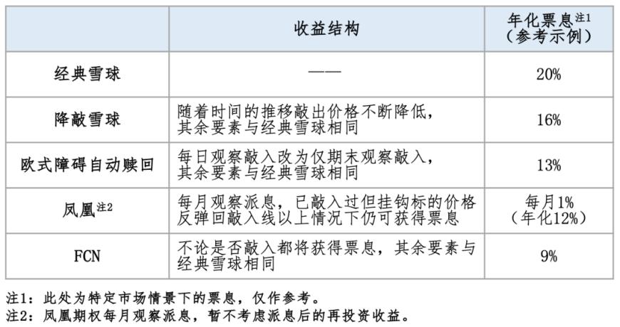 自动赎回期权风险特征比较