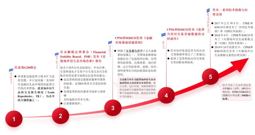 做好数字金融大文章，推动场外衍生品数据治理高质量发展研究——基于国际三大数据治理体系的对比研究（上）