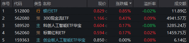 ETF日报｜强者恒强，银行ETF逆市10连阳，“AI双子星”盘中脉冲！BD“新王”诞生，港股通创新药ETF（520880）放量溢价