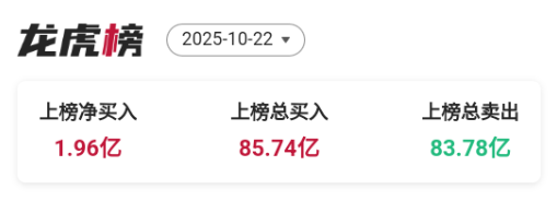 龙虎榜丨成都系抢筹3连板黄河旋风，欢乐海岸买入13天9板大有能源，今日65只股票登上龙虎榜