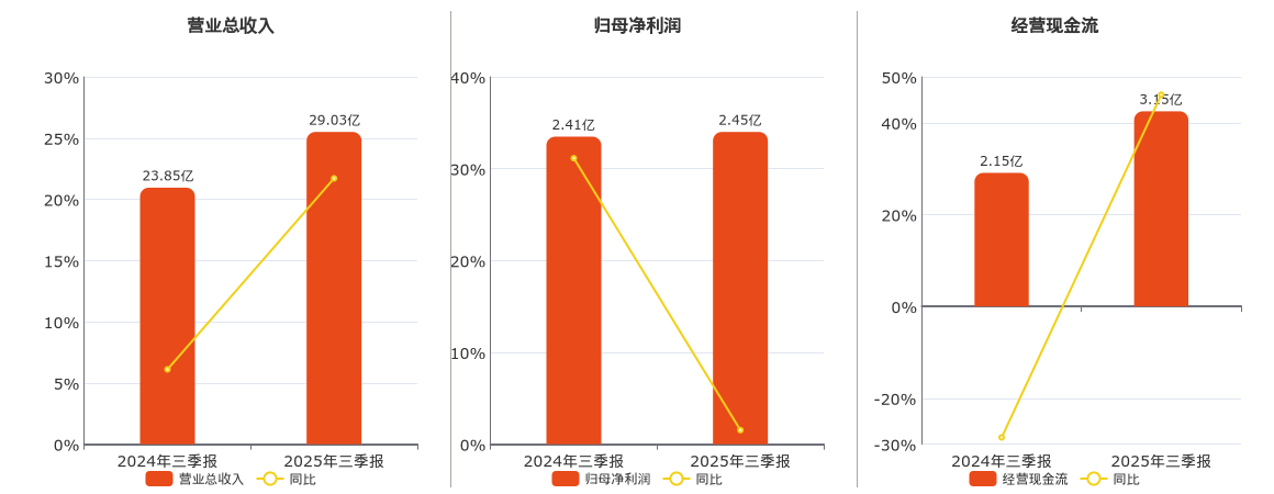麦捷科技(300319.SZ)：2025年三季报净利润为2.45亿元、同比较去年同期上涨1.53%
