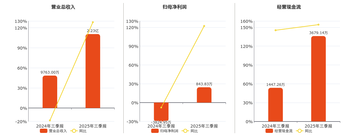 森远股份(300210.SZ)：2025年三季报净利润为843.83万元，同比扭亏为盈