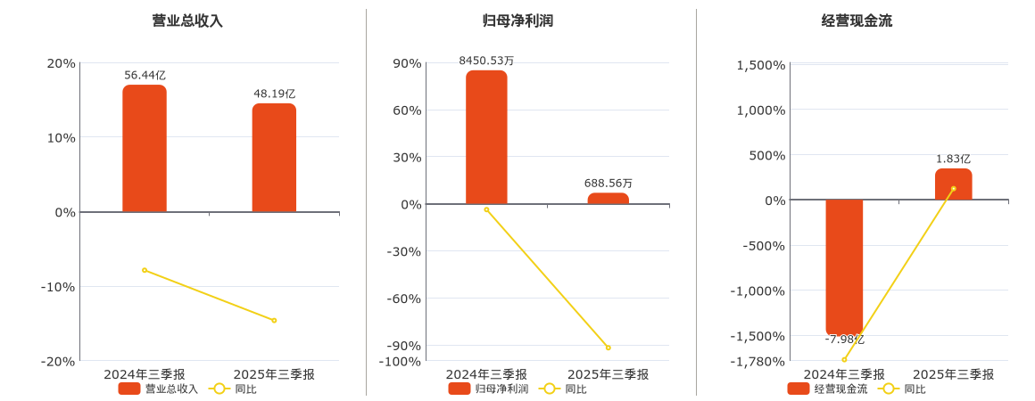 石化机械(000852.SZ)：2025年三季报净利润为688.56万元、同比较去年同期下降91.85%
