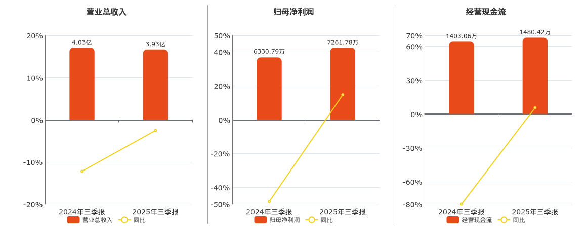 戴维医疗(300314.SZ)：2025年三季报净利润为7261.78万元