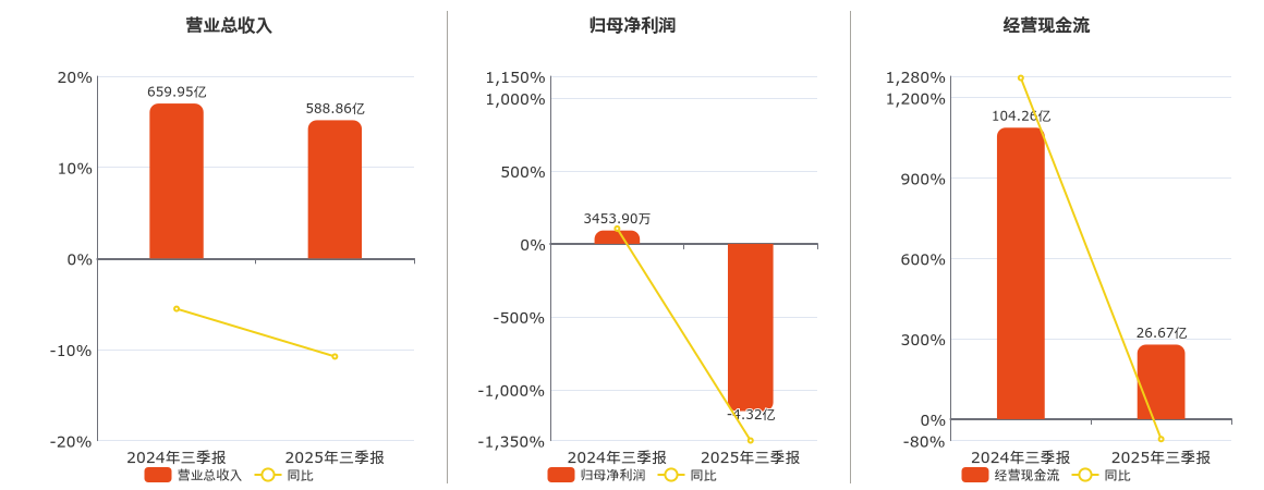 上海石化(600688.SH)：2025年三季报净利润为-4.32亿元，同比由盈转亏
