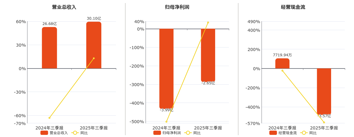 易成新能(300080.SZ)：2025年三季报净利润为-2.65亿元，同比亏损减少