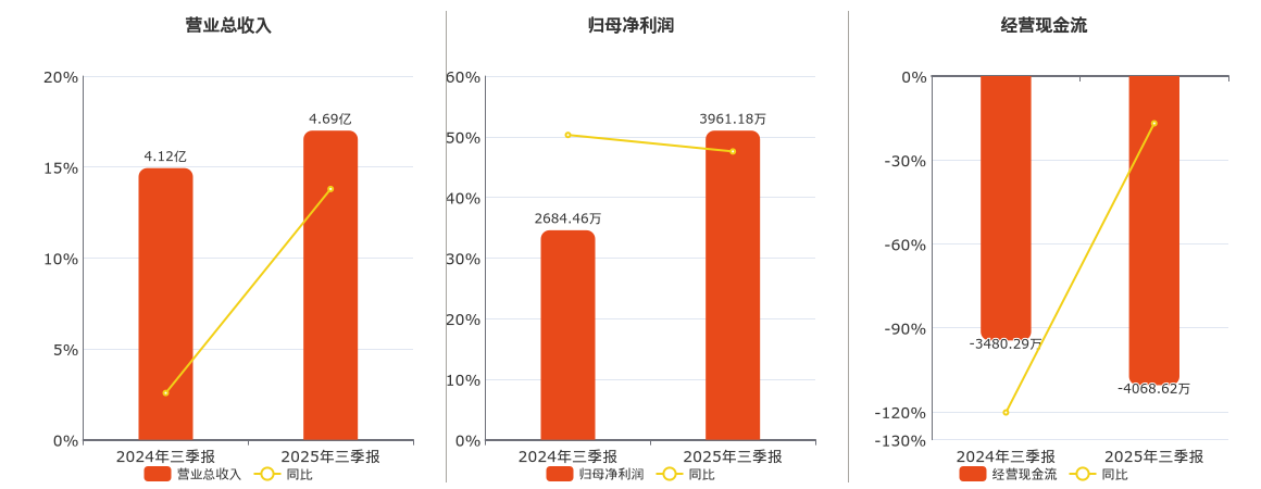 理工光科(300557.SZ)：2025年三季报净利润为3961.18万元、同比较去年同期上涨47.56%
