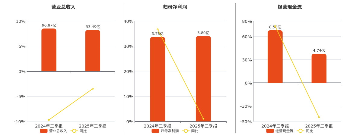 长虹华意(000404.SZ)：2025年三季报净利润为3.80亿元、同比较去年同期上涨1.05%