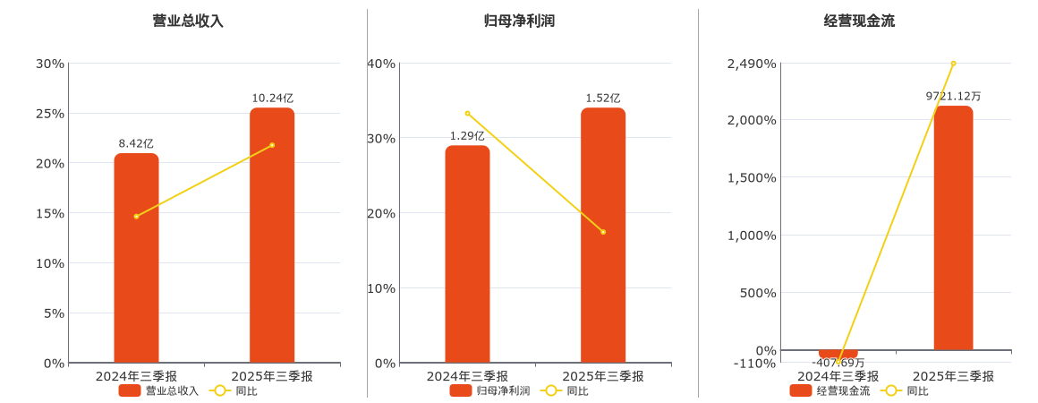 浙江仙通(603239.SH)：2025年三季报净利润为1.52亿元、同比较去年同期上涨17.40%