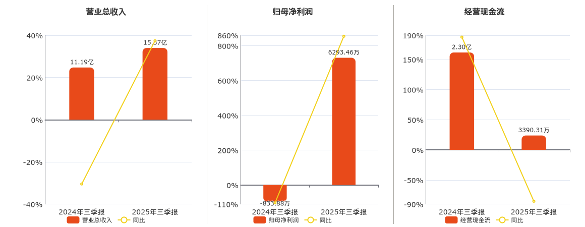 中复神鹰(688295.SH)：2025年三季报净利润为6293.46万元，同比扭亏为盈