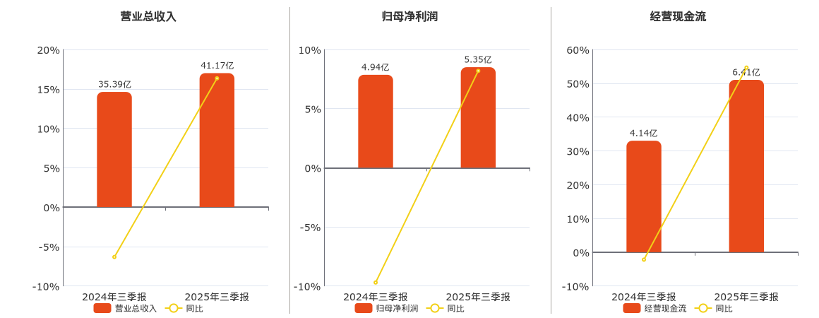 江海股份(002484.SZ)：2025年三季报净利润为5.35亿元、同比较去年同期上涨8.19%