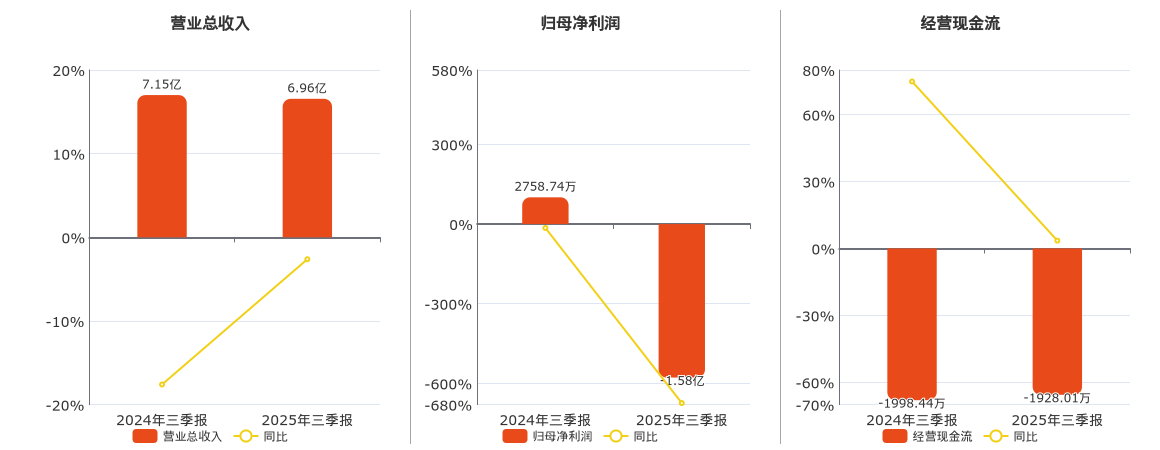 航天智装(300455.SZ)：2025年三季报净利润为-1.58亿元，同比由盈转亏